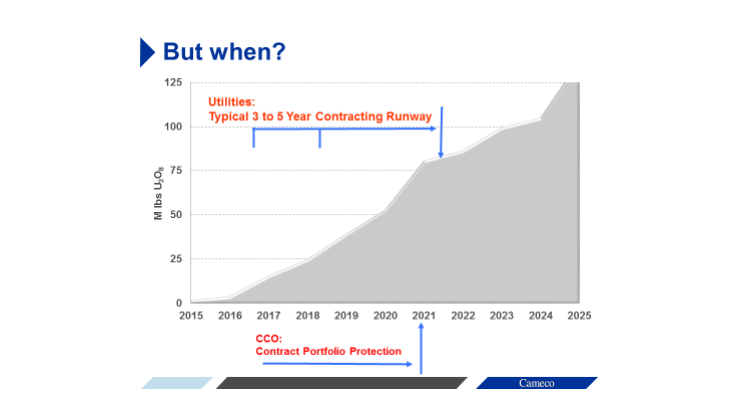 A chart showing that Cameco has until roughly 2021 before its contracts start to become an issue.