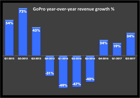 Bar graph of GoPro's revenue growth with all positive growth except for Q4-2015 through Q3-2016 where growth is all large negative double digit.