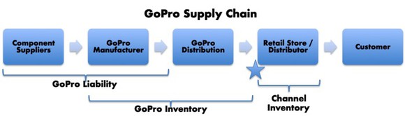 A graphic representing GoPro's supply chain. 5 boxes left to right with arrows between the boxes indication items move from left to right. The boxes are titled (left to right): Component suppliers, GoPro manufacturer, GoPro Distribution, Retail Store/Distributor, Customer. The first two boxes on the left are where GoPro has liability. GoPro's inventory is in the manfuacturing and distribution boxes, and channel inventory is in the retail store/distributor box. A blue star between the GoPro Distribution box and the Retail Store/Distributor box represents where revenue is recognized. 