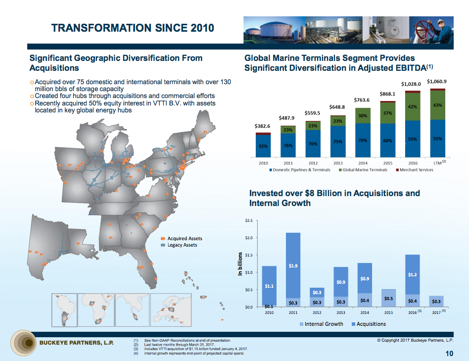 A map and bar charts showing Buckeye Partners' investments and business transformation since 2010