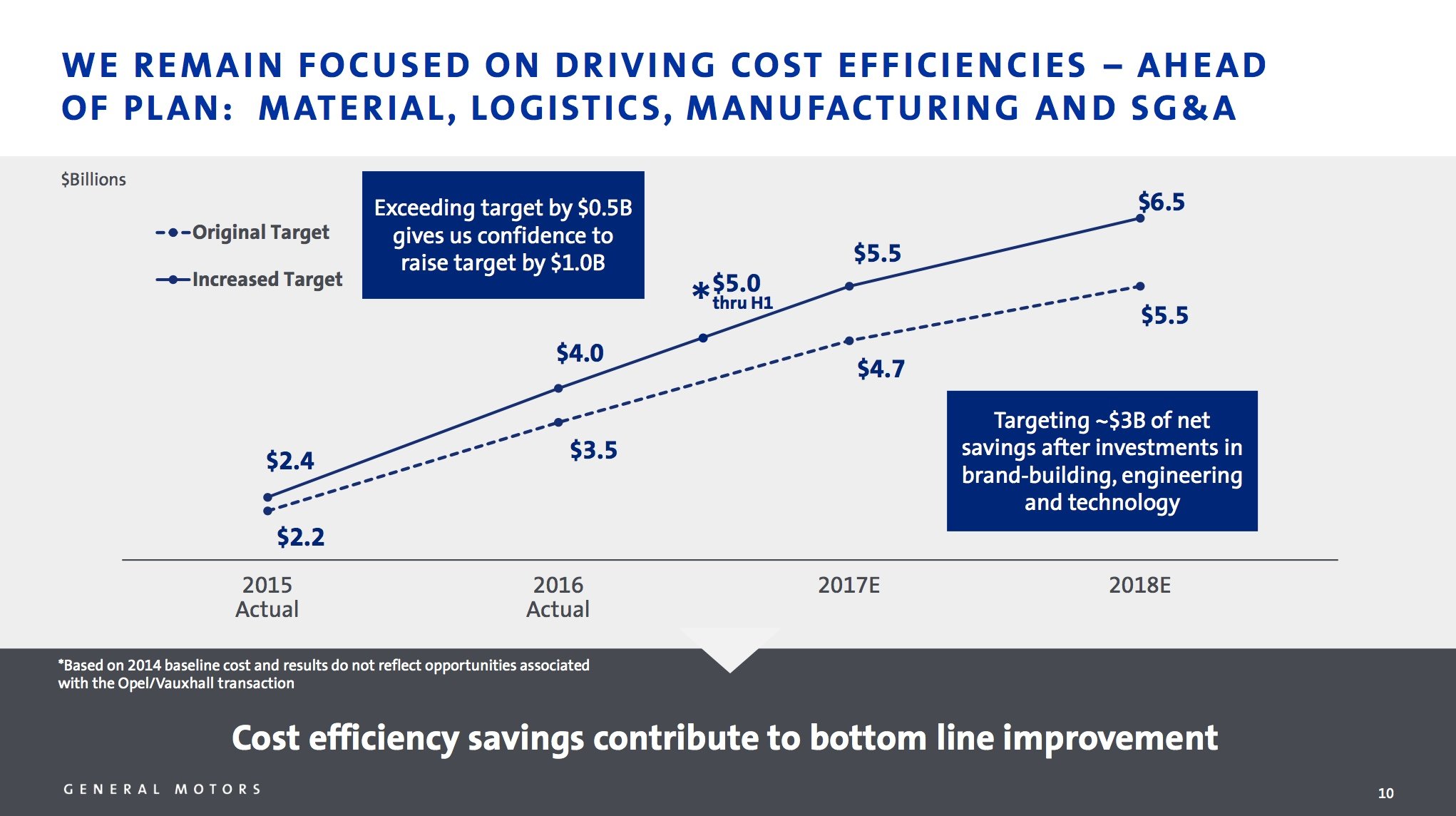 A chart that shows GM's cost reductions rising from $2.4 billion in 2015 to a projected $6.5 billion in 2018.