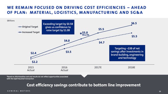 A chart that shows GM's cost reductions rising from $2.4 billion in 2015 to a projected $6.5 billion in 2018.