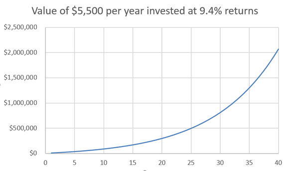 Table, showing the compounding growth of $5,500 invested in stocks each year for 40 years.