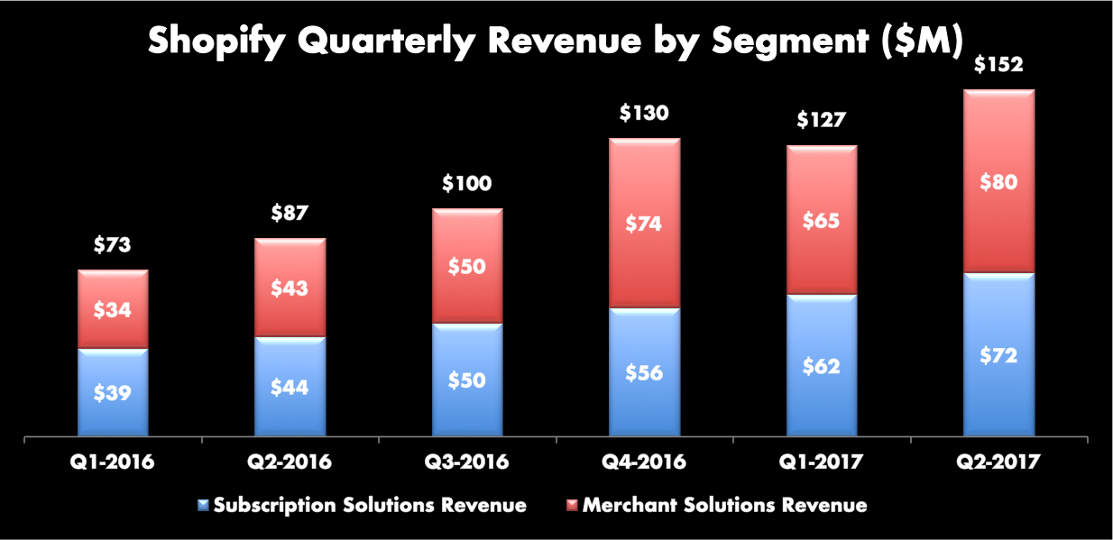 Stacked bar graph showing Shopify's last six quarters of revenue growth by segment. Trend is up for every quarter except Q1-2017, which was down sequentially from Q4, but up 74% over last Q1.