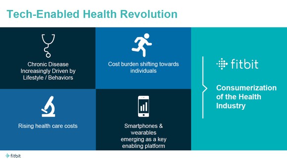 Four boxes on the left all leading to one box on the right titled Consumerization of the Health Industry. Boxes on the left are labeled: Chronic disease increasingly driven by lifestyle/behaviors, cost burden shifting toward individuals, rising health care costs, and smartphone and wearables emerging as a key enabling platform.