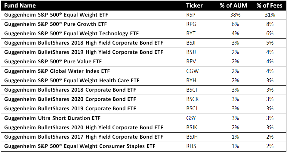 Tables of Guggenheim's top 15 ETFs.
