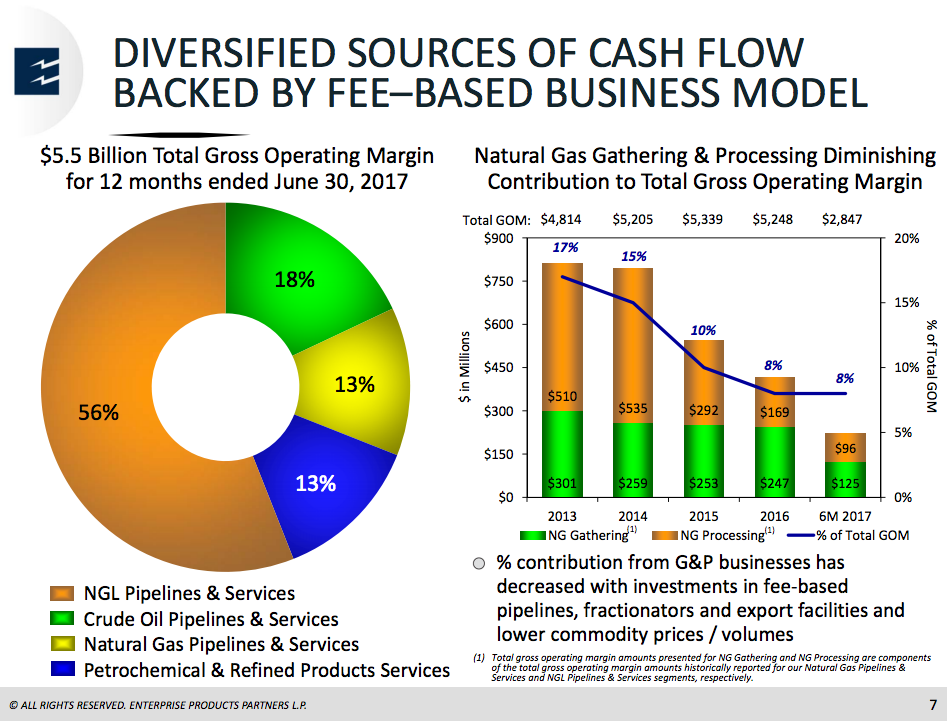 A pie chart showing Enterprise Products Partners diversification and a bar chart showing an increasingly fee based business