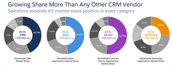 Salesforce's CRM, sales, customer service, and marketing product segments all increased market share in the past year.