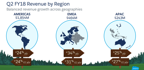 Salesforce's Q2 2018 revenue growth included 24% in the Americas; 34% in its Europe, Middle East, and Africa segment, and 25% in its Asia Pacific segment.