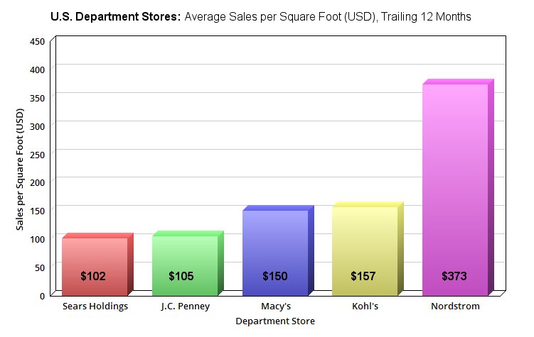 A chart of the average sales per square foot of five major U.S. department store chains.