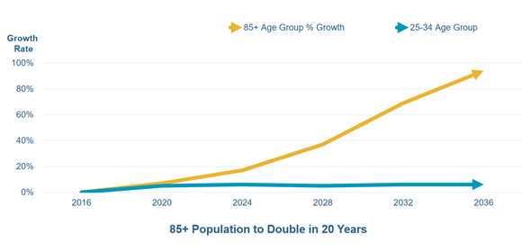 Projected growth of 85-and-older population.