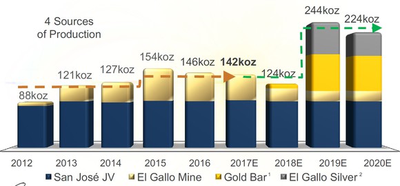 Chart showing McEwen Mining's gold production from 2012 to 2020 expected.