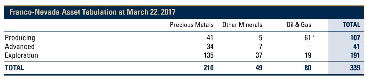 A table showing the break-up of Franco-Nevada's assets by commodity.