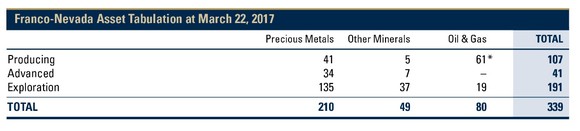 A table showing the break-up of Franco-Nevada's assets by commodity.