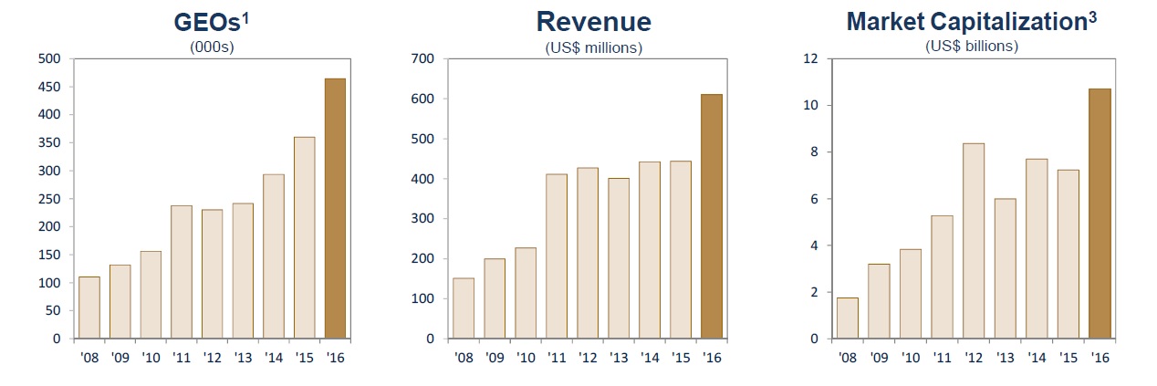 Charts showing the growth in Franco-Nevada's GEOs, revenue and market capitalization since 2007.