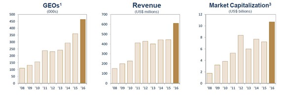 Charts showing the growth in Franco-Nevada's GEOs, revenue and market capitalization since 2007.