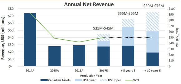 A graph showing Franco-Nevada's projected oil and gas revenues.