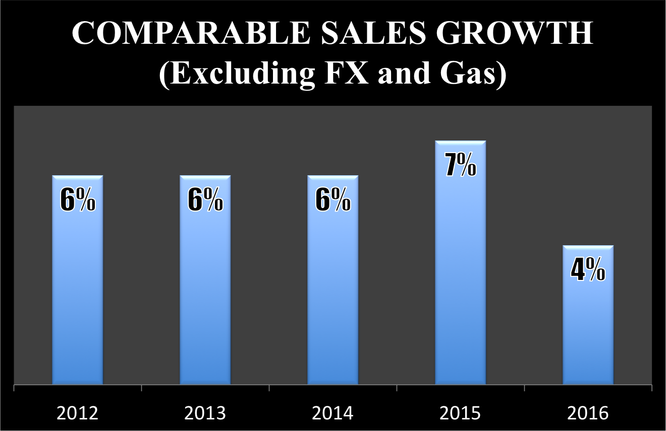 Costco's comparable sales growth excluding the impact of foreign exchange and gas prices declined to 4% in 2016 from 7% in 2015.