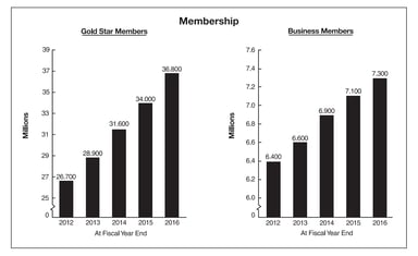 COST - members