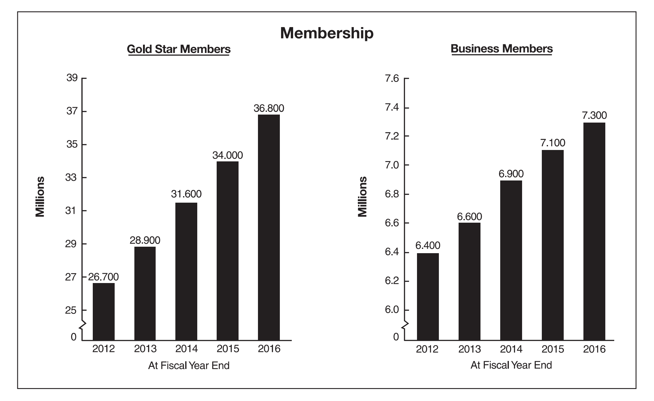Costco's personal memberships rose from 26,700 in 2012 to 36,800 in 2016, while business members grew from 6,400 to 7,300. 
