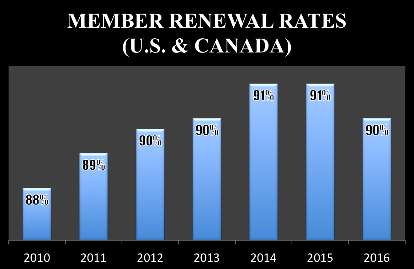 Costco's member renewal rates are consistently in the 90% range in the U.S. and Canada.