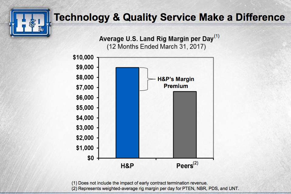 A bar chart showing the premium prices that Helmerich & Payne can charge