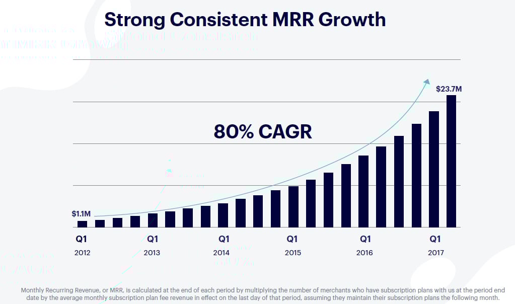 A bar chart of MRR growth from $1.1 million in Q1-2012 to $23.7 million in Q2-2017.