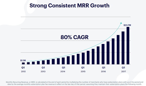 A bar chart of MRR growth from $1.1 million in Q1-2012 to $23.7 million in Q2-2017.