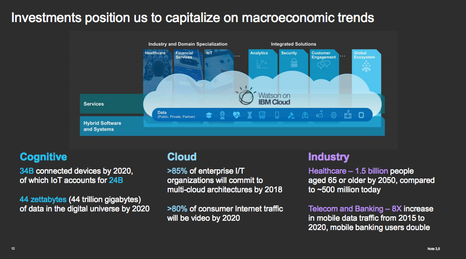 A graphic showing the new businesses into which IBM is shifting and the growth opportunities they provide