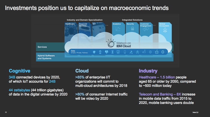 A graphic showing the new businesses into which IBM is shifting and the growth opportunities they provide