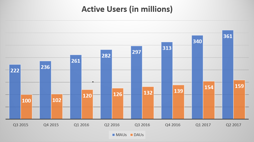 Chart showing Weibo's monthly active users increasing from 222 million in Q3 2015 to 361 million in Q2 2017, and daily active users increasing from 100 million to 159 million over the same time period.