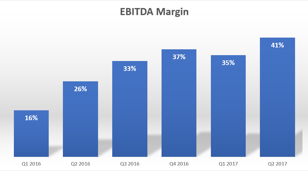 Chart showing Weibo's EBITDA margin increase from 16% in Q1 2016 to 41% in Q2 2017.