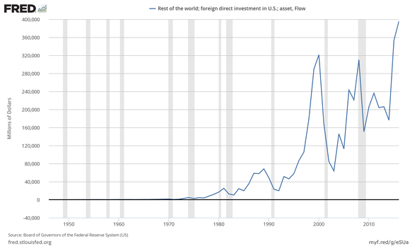 A chart of foreign direct investment flows into the United States.