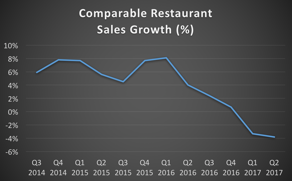 Zoe's comparable restaurant sales growth from Q3 2014 to Q2 2017