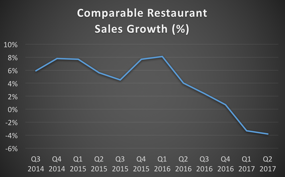 Zoe's comparable restaurant sales growth from Q3 2014 to Q2 2017