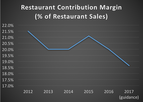 Zoe's restaurant contribution margin from 2012 through 2017 (based on company guidance)
