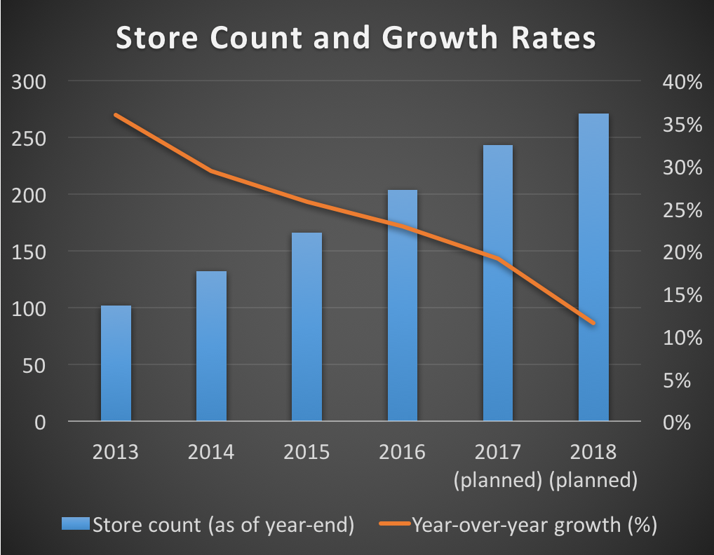 Zoe's store count and growth rates from 2012 through 2018 (based on company guidance)
