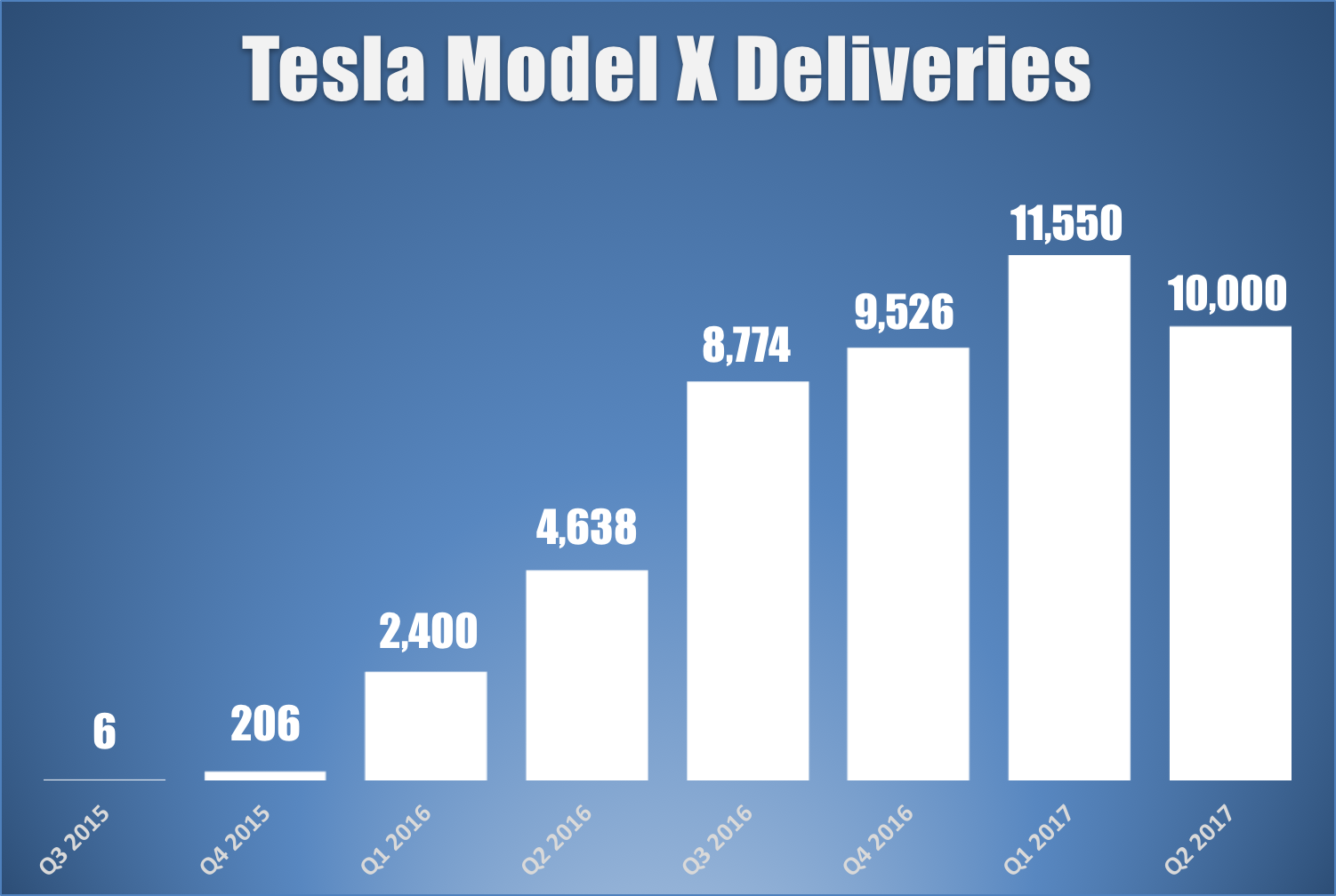 Bar chart showing Tesla's quarterly Model X deliveries