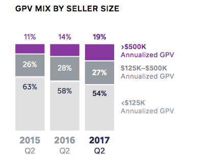 Bar chart showing Square's GPV.