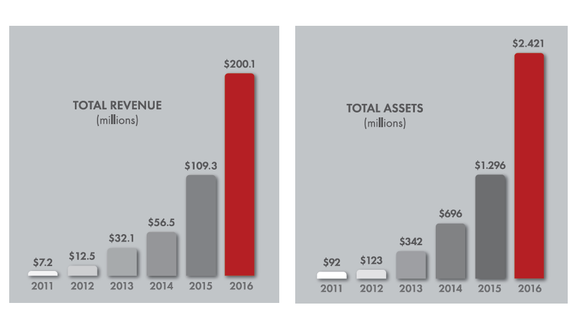 Preferred Apartment Communities' revenue and asset growth since 2011.