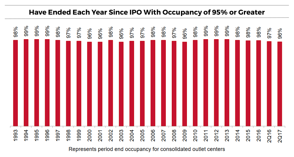 Chart of Tanger's occupancy each year since 1993.