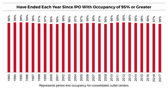 Chart of Tanger's occupancy each year since 1993.