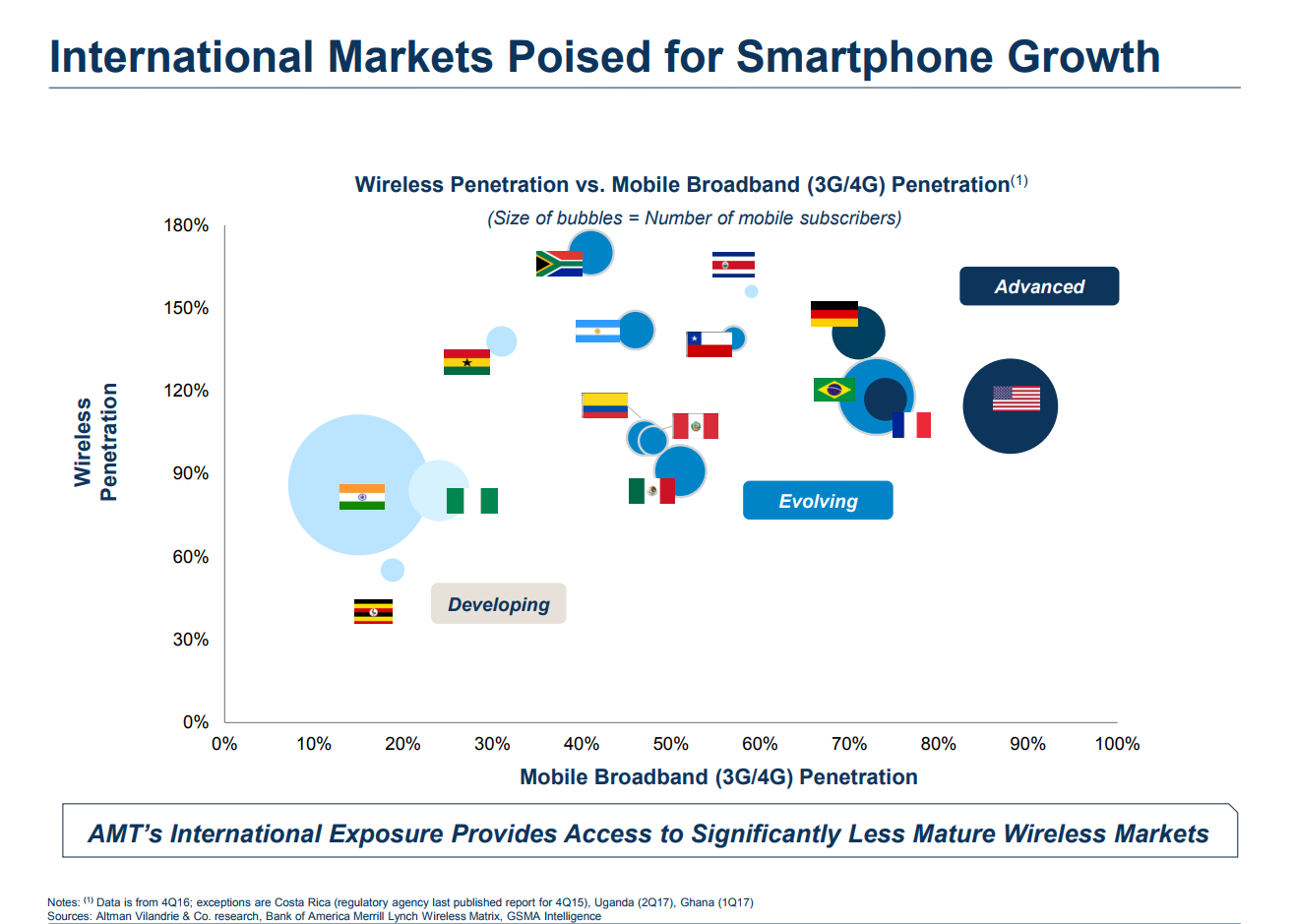 Chart showing mobile broadband penetration and wireless penetration in American Tower's international markets.