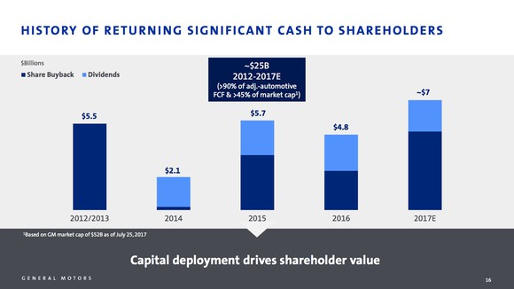 A chart showing GM's recent history of returning cash to shareholders via dividends and a share-repurchase program.
