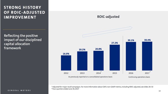 A chart that shows that GM's ROIC has risen from 16% in 2012 to 30.1% in 2016, and 30.4% so far in 2017.