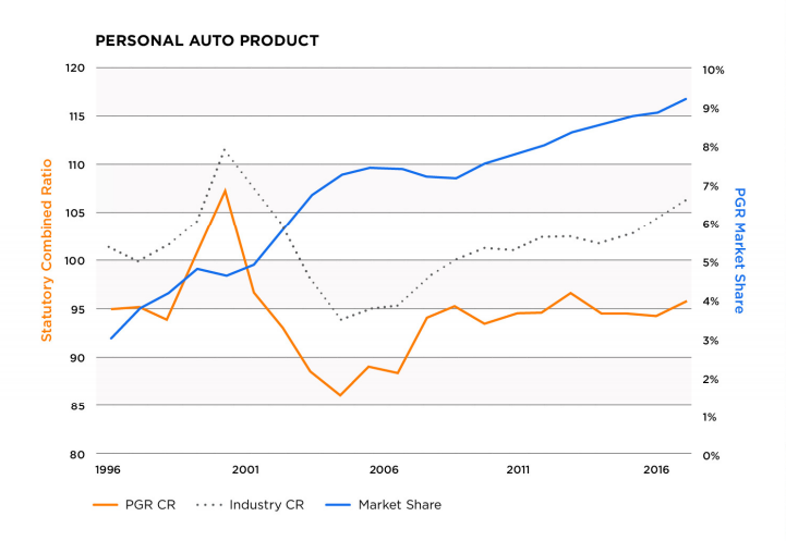 Line graph showing that Progressive's combined ratio (described above) and market share both outpace industry trends.