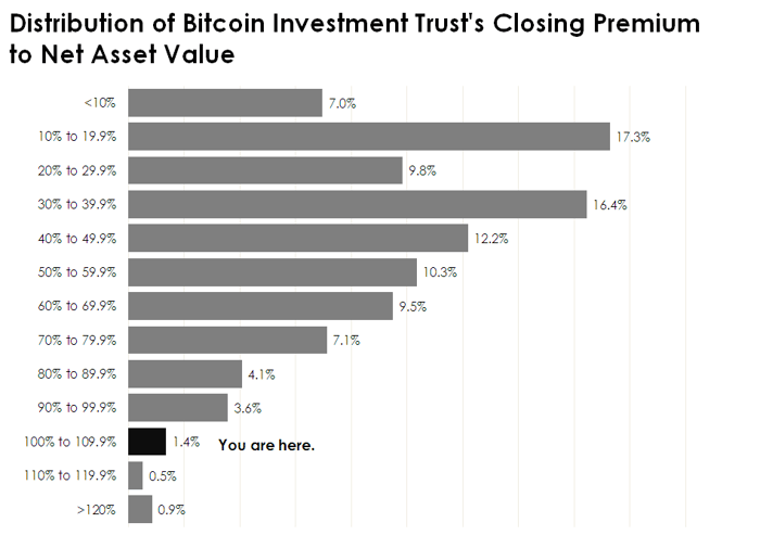 Chart of Bitcoin Investment Trust's premium