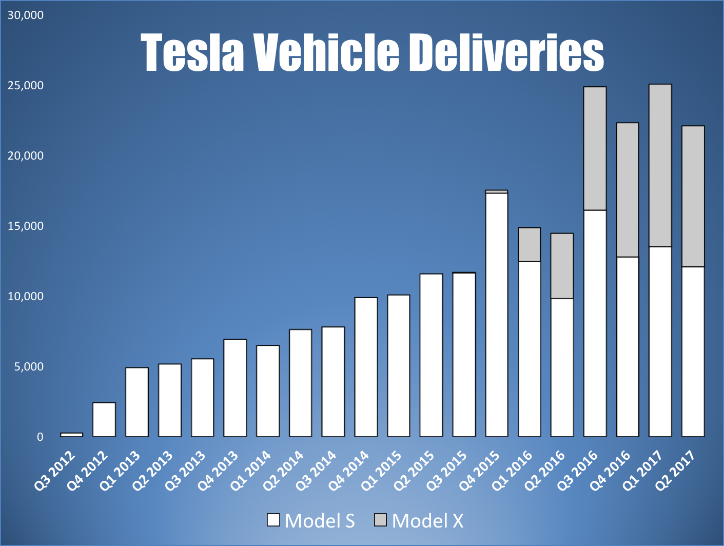 Bar chart showing Tesla's Model S and X deliveries by quarter
