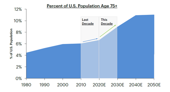 Chart of expected 75-and-over population growth in the U.S.