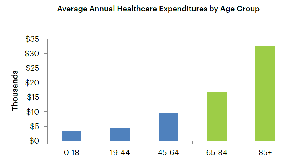 Chart of average annual healthcare expenditures by age group.